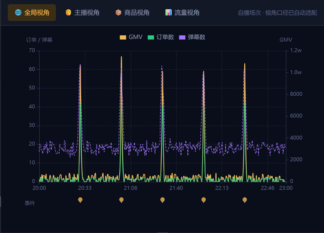 直播时序曲线界面